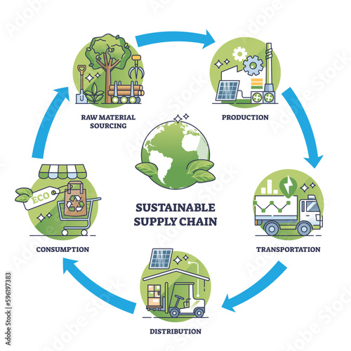 Building sustainable and green supply chain key components outline diagram. Labeled continuous process for nature friendly business production, transportation and distribution vector illustration.