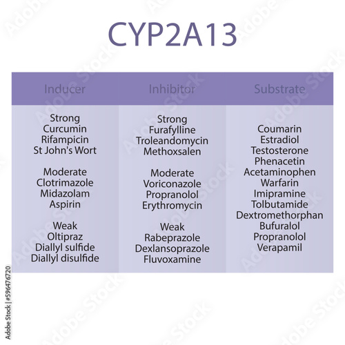 Cytochrome CYP2A13 table of strong, moderate and weak inhibitors, inducers and substrates with examples.       photo