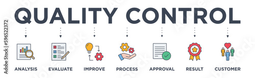 Quality control banner web icon vector illustration concept with icon of analysis, evaluate, improve, process, approval, result and customer