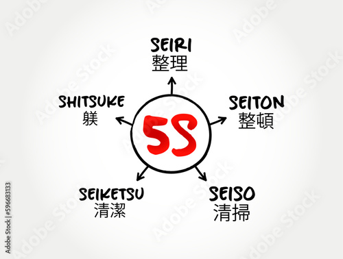 5S is a workplace organization method that uses a list of five Japanese words, mind map concept for presentations and reports