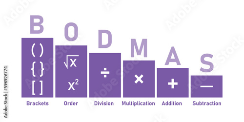 Ordering mathematical operations. The order of operations BODMAS rule poster. Brackets, order of powers or roots, division, multiplication, addition and subtraction. Vector illustration.
