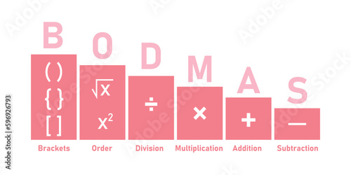 Ordering mathematical operations. The order of operations BODMAS rule poster. Brackets, order of powers or roots, division, multiplication, addition and subtraction. Vector illustration.