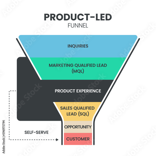 Product-led flywheel infographic presentation has strangers, explorers, beginners, regular, champions. Product-led model focus on product experience. Businss diagram banner vector. Marketing concept.