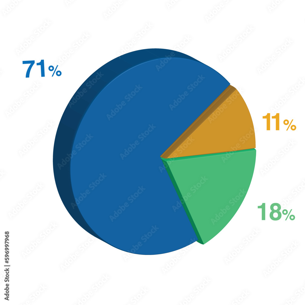 71 18 11 percent 3d Isometric 3 part pie chart diagram for business presentation. Vector infographics illustration eps. 71 18 11 percent 3d Isometric 3 part pie chart diagram for business presentation. Vector infographics illustration eps.