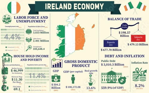 Ireland Economy Infographic, Economic Statistics Data Of Ireland charts Presentation.