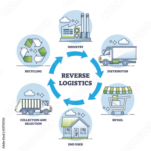 Reverse logistics as green supply chain management type outline diagram. Labeled educational scheme with sustainable product cycle and packages return for recycling and reusage vector illustration.