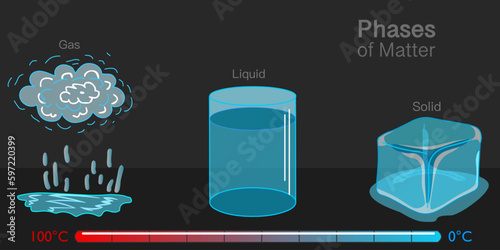 Phases of matter. Change of State water, fluid. Temperature change from hot to cold, thermometer. Transparent ice cube, liquid gas, vapor, cloud particles. Chemistry, physics. Black, dark back. Vector