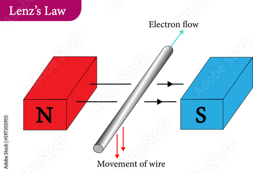 Lenz's law of electromagnetic induction 