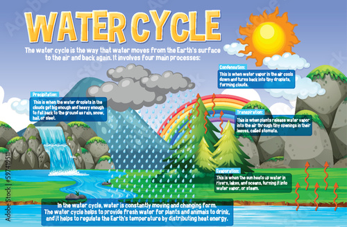 Water Cycle for Science Education