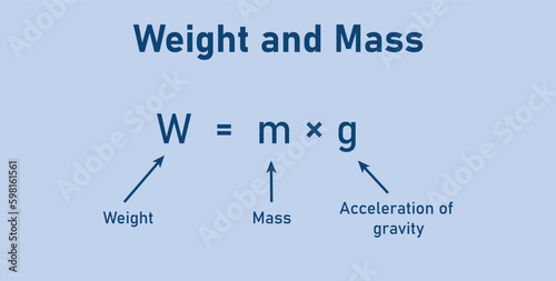 Weight formula. Mass, weight and acceleration of gravity equation. Vector illustration isolated on blue background.