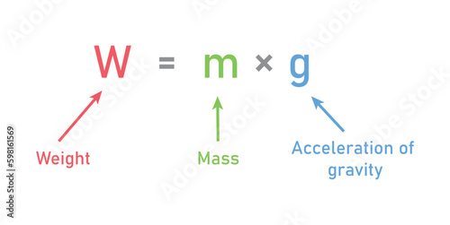 Weight formula. Mass, weight and acceleration of gravity equation. Vector illustration isolated on white background.