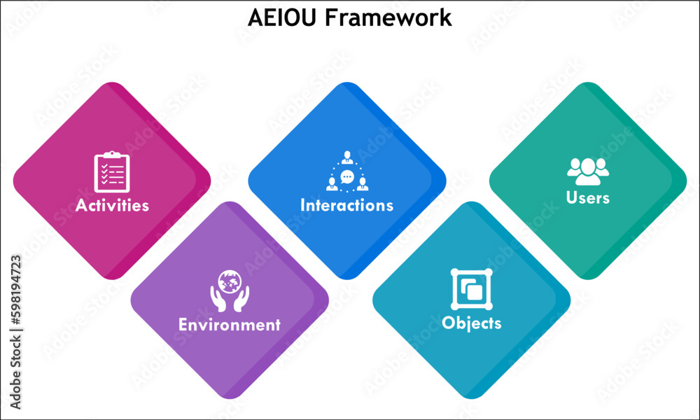 AEIOU Framework - Activities, Environment, Interactions, Objects, Users. Infographic template with icons and description placeholder
