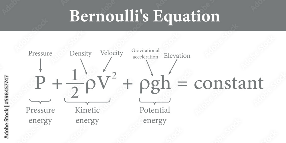 Bernoulli's equation in fluid mechanics. Vector illustration.