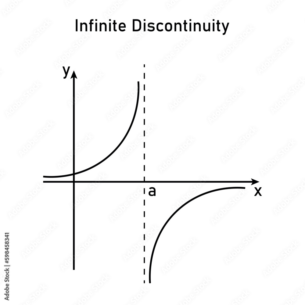 Types of discontinuity of a function. Infinite discontinuity. Limits ...