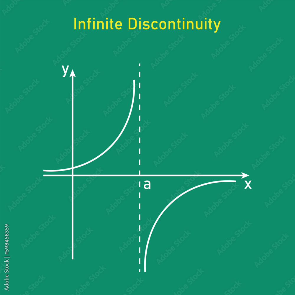 Types of discontinuity of a function. Infinite discontinuity. Limits