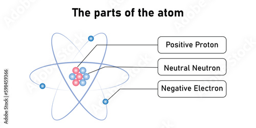 Rutherford's atomic model. Electron orbits, neutrons, nucleus, protons and electrons. Parts of atom. Vector illustration isolated on white background.