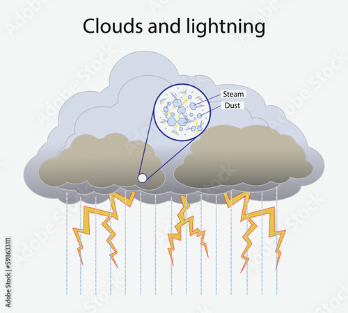 illustration of physics, Clouds and lighting, Lightning is an electrical discharge caused by imbalances between storm clouds and the ground, Lightning, thunder cloud dark cloudy sky