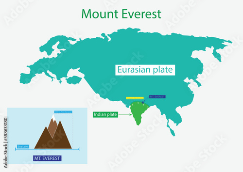 illustration of physics and geography, Mount Everest, Everest is formed by the collision of two tectonic plates, Mount Everest is the highest mountain in the world