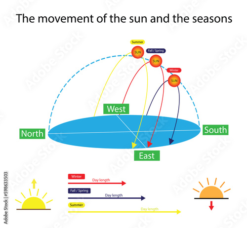 illustration of astronomy and physics, The Earth revolves around the sun, seasons are the result of Earth's orbit, Seasonal cycles