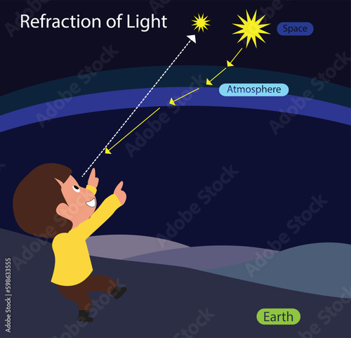 illustration of physics and astronomy, Refraction of light, The light from a star travels from space to Earth, Light is refracted because of Earth's atmosphere