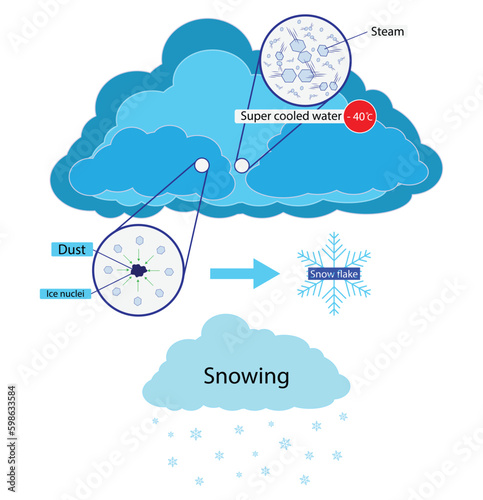 illustration of physics, snowfall in the atmosphere, Snow forms when the atmospheric temperature is at or below freezing, Snow comprises individual ice crystals