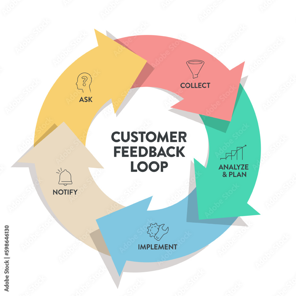 Customer feedback loops strategy infographic diagram presentation