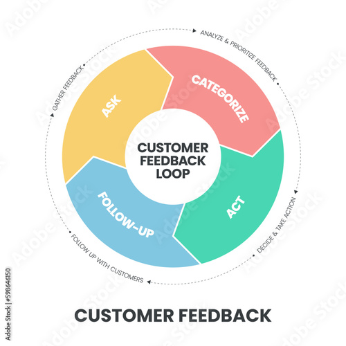 Customer feedback loops strategy infographic diagram presentation banner template has experience, feedback, action and share. Business and marketing vector. Products and services improvement concepts.