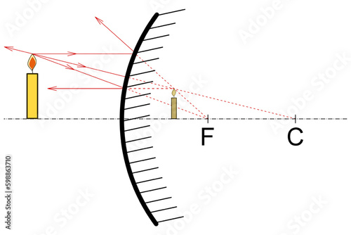 Finding the image of a candle standing in front of a convex mirror using three rays
