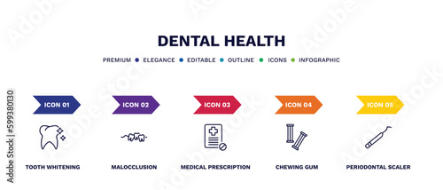 set of dental health thin line icons. dental health outline icons with infographic template. linear icons such as tooth whitening, malocclusion, medical prescription, chewing gum, periodontal scaler