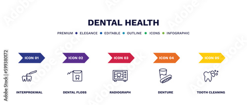 set of dental health thin line icons. dental health outline icons with infographic template. linear icons such as interproximal, dental floss, radiograph, denture, tooth cleaning vector.