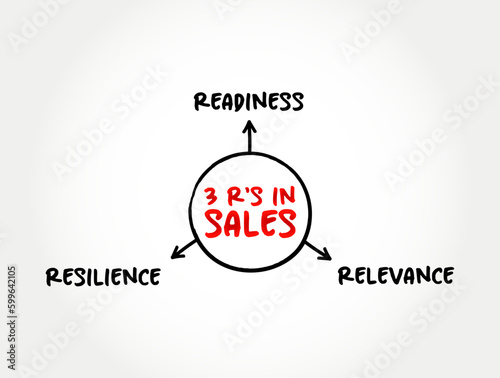 3 R's in Sales, business strategy mind map concept for presentations and reports