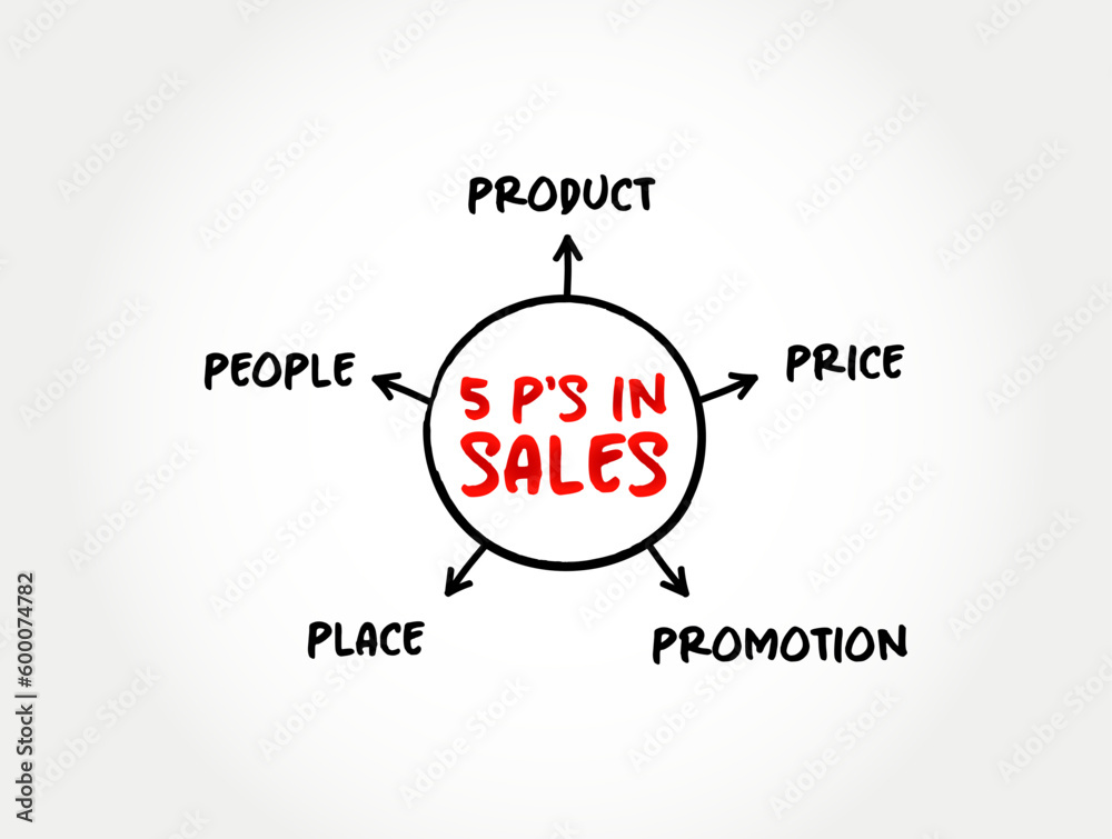 5 P's in Sales mind map concept background