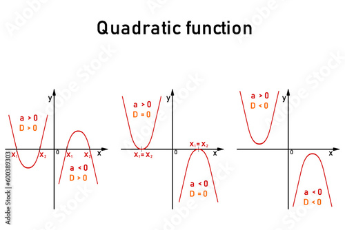 Graphical representation of the roots of a quadratic equation for three different values of the discriminants photo