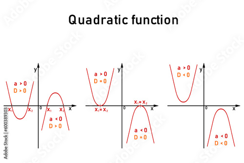 Graphical representation of the roots of a quadratic equation for three different values of the discriminants