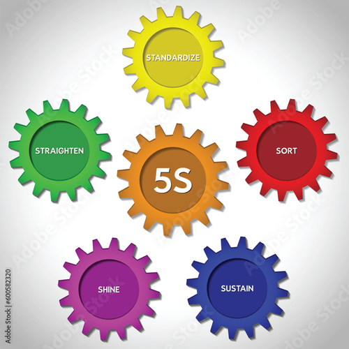 Infographic showing a method called 5s used in large enterprises. The aim of the method is a well organized and safe workplace.