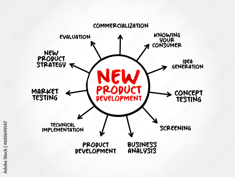 New Product Development - complete process of bringing a new product to market, mind map concept for presentations and reports
