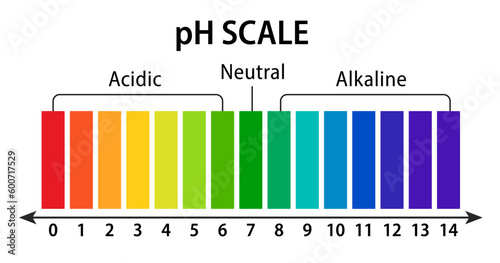 The PH indicator scale can be used to measure pH using the fact that their color changes with pH. Visual comparison of the color of the test solution with a standard color chart. Vector illustration