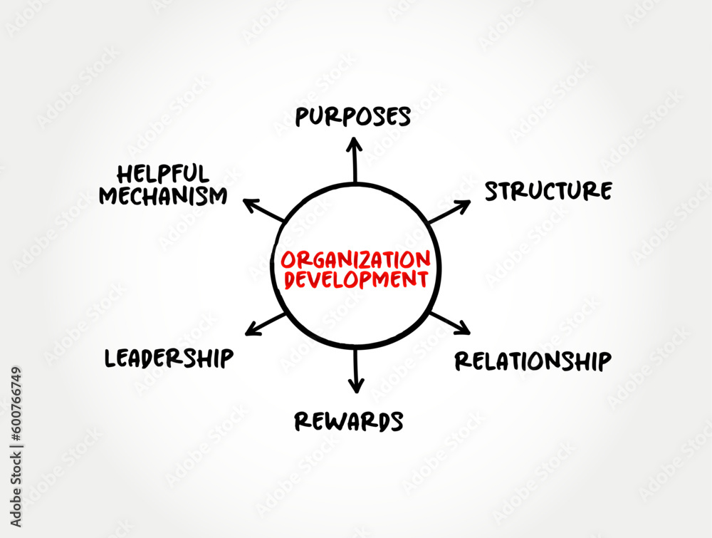 Organizational Development is the study and implementation of practices, systems, and techniques that affect organizational change, mind map concept for presentations and reports Organizational Development is the study and implementation of practices, systems, and techniques that affect organizational change, mind map concept for presentations and reports