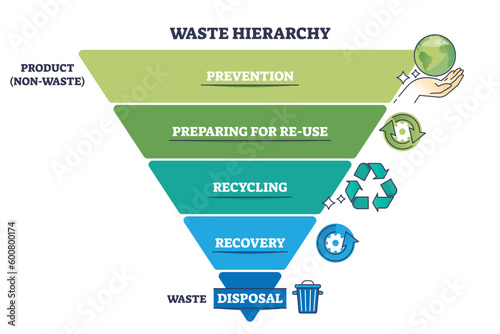 Waste hierarchy for product reusage or disposal triangle outline diagram. Labeled educational funnel scheme with trash recycling information vector illustration. Division for rubbish management. photo
