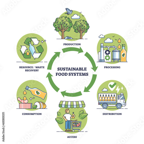 Sustainable food systems with nature friendly resource consumption outline diagram. Labeled educational scheme with ecological grocery processing, distribution or waste management vector illustration