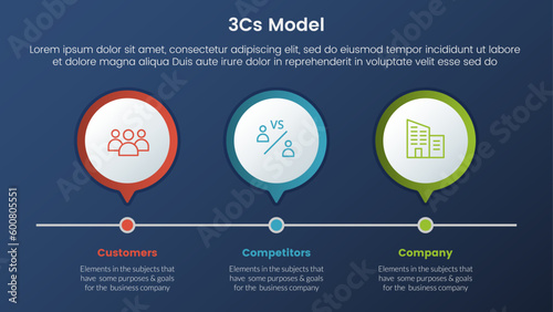 3cs model business model framework infographic 3 stages with 3 circle timeline right direction and dark style gradient theme concept for slide presentation