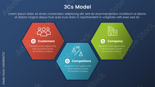 3cs model business model framework infographic 3 stages with big honeycomb shape and dark style gradient theme concept for slide presentation