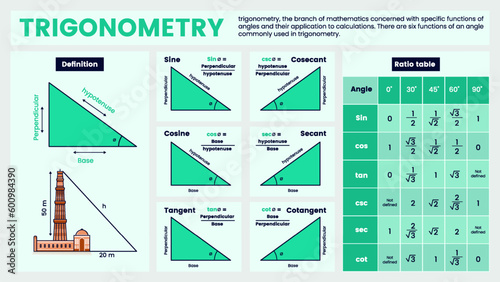 Mastering Trigonometry An Educational Infographic on Angle Types, Definitions, Examples, Ratio Table and Diagrams School Geometry Learning Material-vector illustration