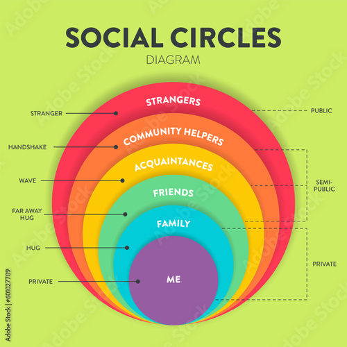 Social Circles intimacy and relationships infographic circle diagram presentation template vector has different levels such as strangers, community helpers, acquaintances, friends, family. Education.
