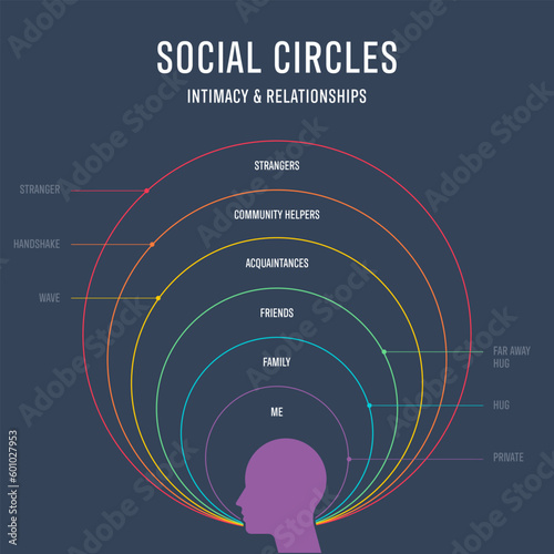 Social Circles intimacy and relationships infographic circle diagram presentation template vector has different levels such as strangers, community helpers, acquaintances, friends, family. Education.