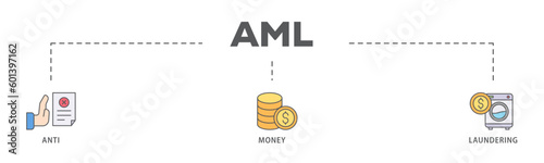 Aml banner web icon vector illustration concept of anti money laundering with icon of bank, income, security, washing
