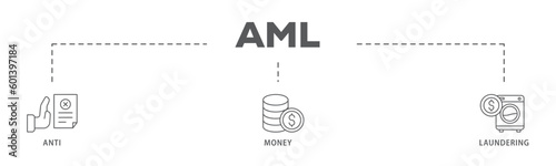 Aml banner web icon vector illustration concept of anti money laundering with icon of bank, income, security, washing
