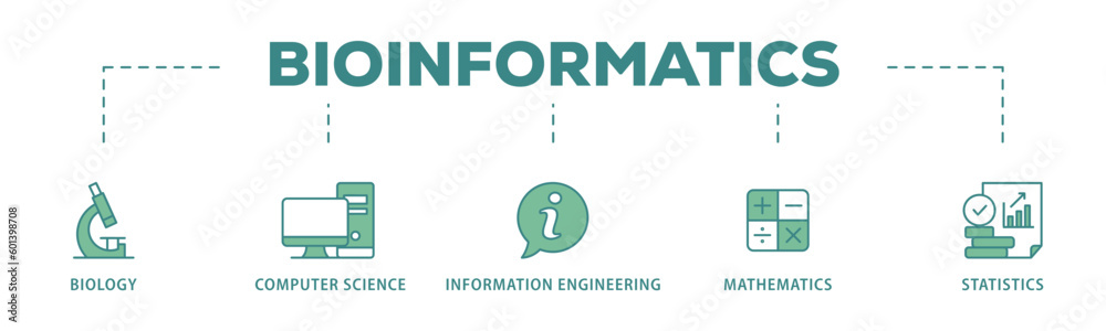 Bioinformatics banner web icon vector illustration concept with icon of biology, computer science, information engineering, mathematics and statistics
