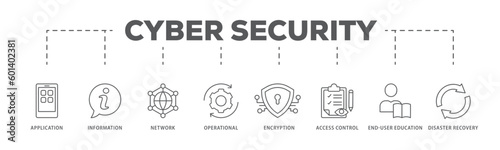 Cyber security banner web icon vector illustration concept with icon of application, information, network, operational, encryption, access control, end-user education and disaster recovery

