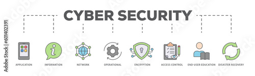 Cyber security banner web icon vector illustration concept with icon of application, information, network, operational, encryption, access control, end-user education and disaster recovery 